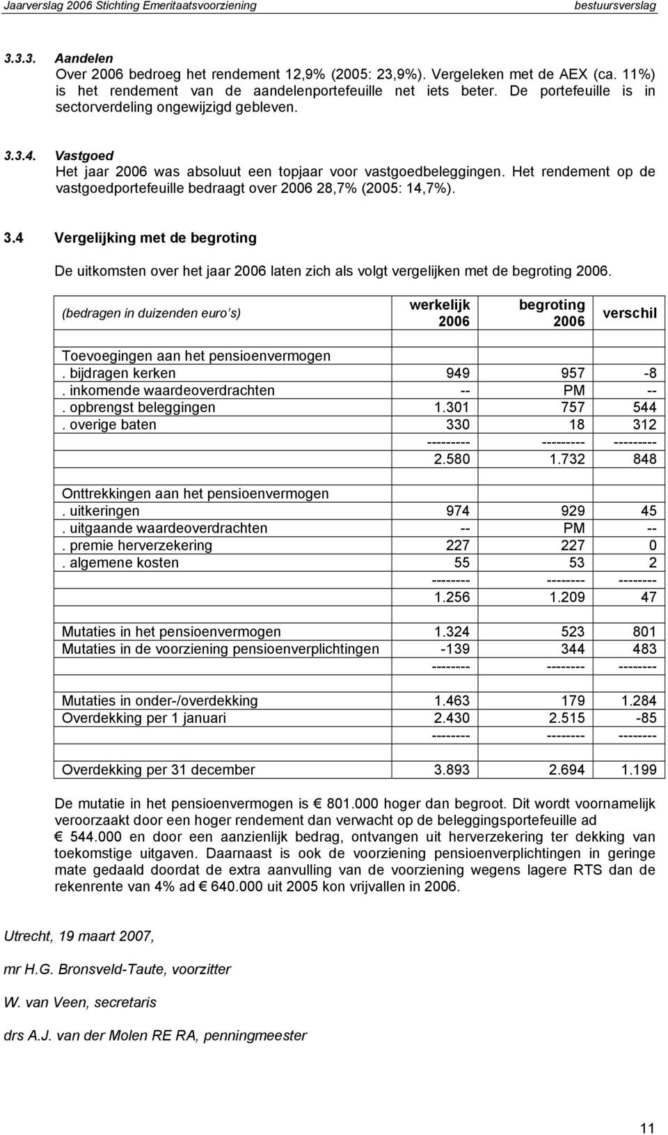 Het rendement op de vastgoedportefeuille bedraagt over 2006 28,7% (2005: 14,7%). 3.