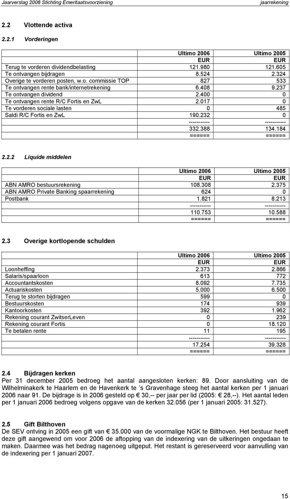 184 ====== ====== 2.2.2 Liquide middelen Ultimo 2006 Ultimo 2005 ABN AMRO bestuursrekening 108.308 2.375 ABN AMRO Private Banking spaarrekening 624 0 Postbank 1.821 8.213 ----------- ----------- 110.