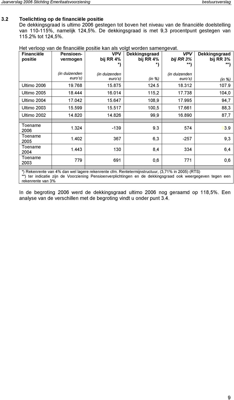 Financiële Pensioenvermogen positie VPV bij RR 4% *) Dekkingsgraad bij RR 4% *) VPV bij RR 3% **) Dekkingsgraad bij RR 3% **) (in duizenden euro s) (in duizenden euro s) (in %) (in duizenden euro s)