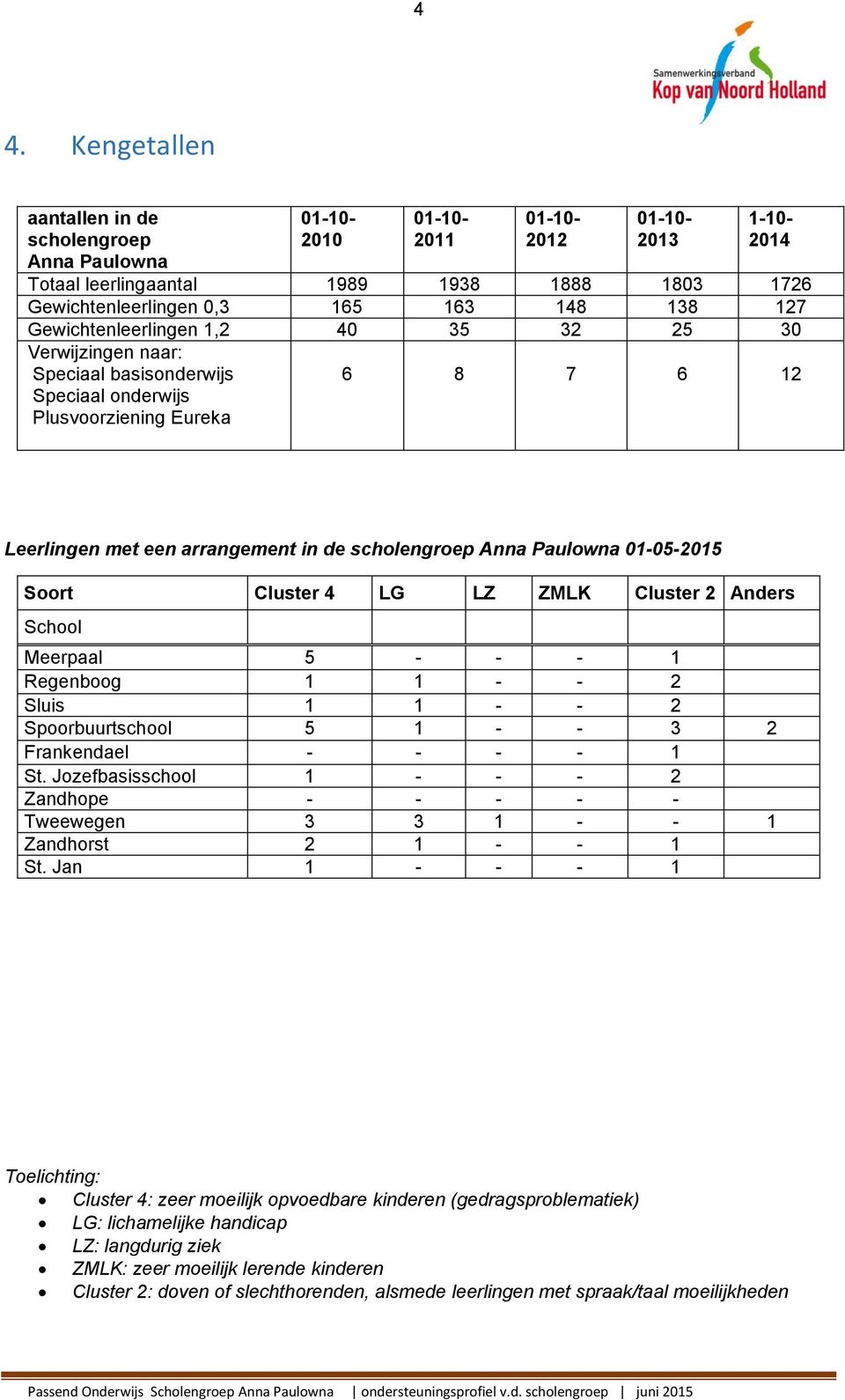 Anna Paulowna 01-05-2015 Soort Cluster 4 LG LZ ZMLK Cluster 2 Anders School Meerpaal 5 - - - 1 Regenboog 1 1 - - 2 Sluis 1 1 - - 2 Spoorbuurtschool 5 1 - - 3 2 Frankendael - - - - 1 St.