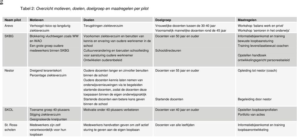 Een grote groep oudere medewerkers binnen SKBG Voorkomen ziekteverzuim en benutten van kennis en ervaring van oudere werknemer in de school Cultuurverandering en toerusten schoolleiding voor