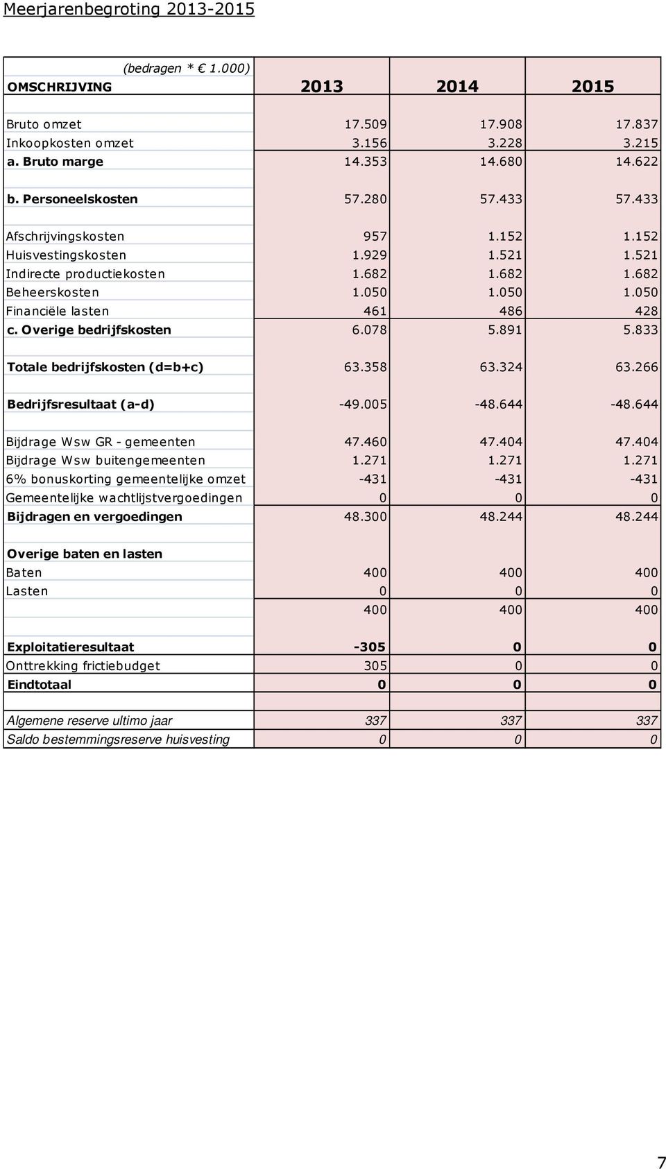 050 1.050 Financiële lasten 461 486 428 c. Overige bedrijfskosten 6.078 5.891 5.833 Totale bedrijfskosten (d=b+c) 63.358 63.324 63.266 Bedrijfsresultaat (a-d) -49.005-48.644-48.