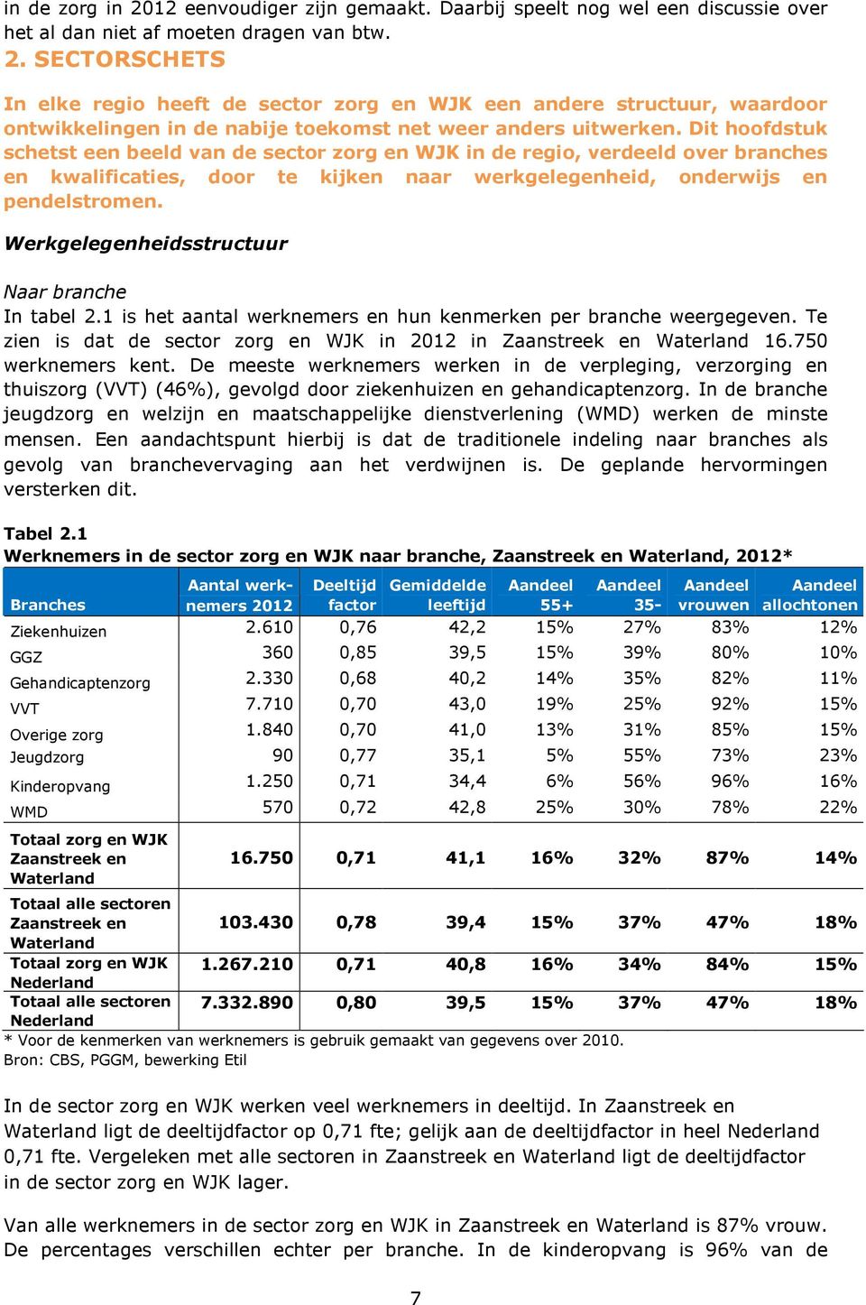 Werkgelegenheidsstructuur Naar branche In tabel 2.1 is het aantal werknemers en hun kenmerken per branche weergegeven. Te zien is dat de sector zorg en WJK in 2012 in Zaanstreek en Waterland 16.