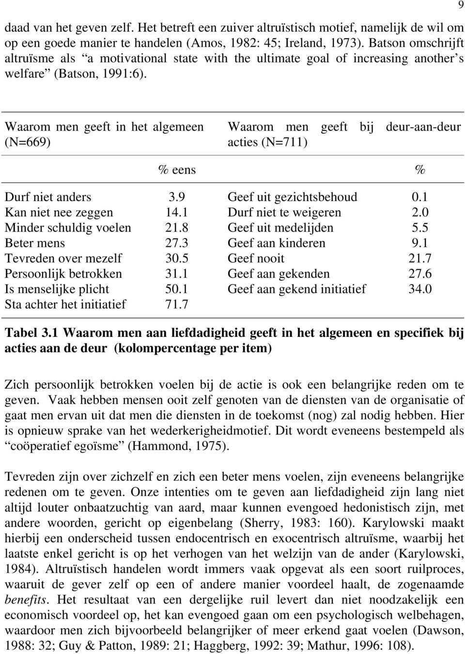 9 Waarom men geeft in het algemeen (N=669) Waarom men geeft bij deur-aan-deur acties (N=711) % eens % Durf niet anders 3.9 Geef uit gezichtsbehoud 0.1 Kan niet nee zeggen 14.1 Durf niet te weigeren 2.