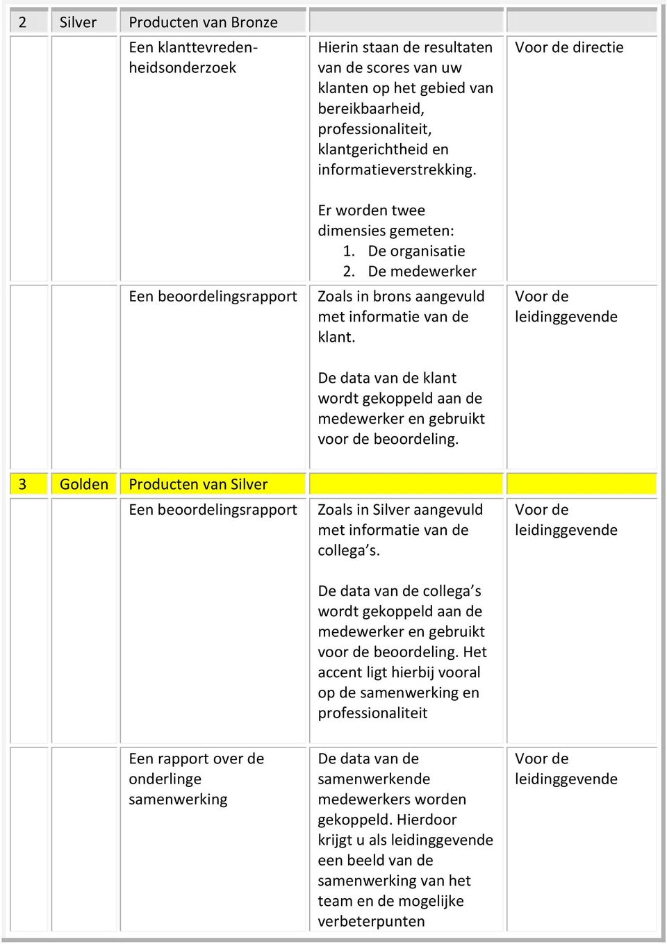 De data van de klant wordt gekoppeld aan de medewerker en gebruikt voor de beoordeling.