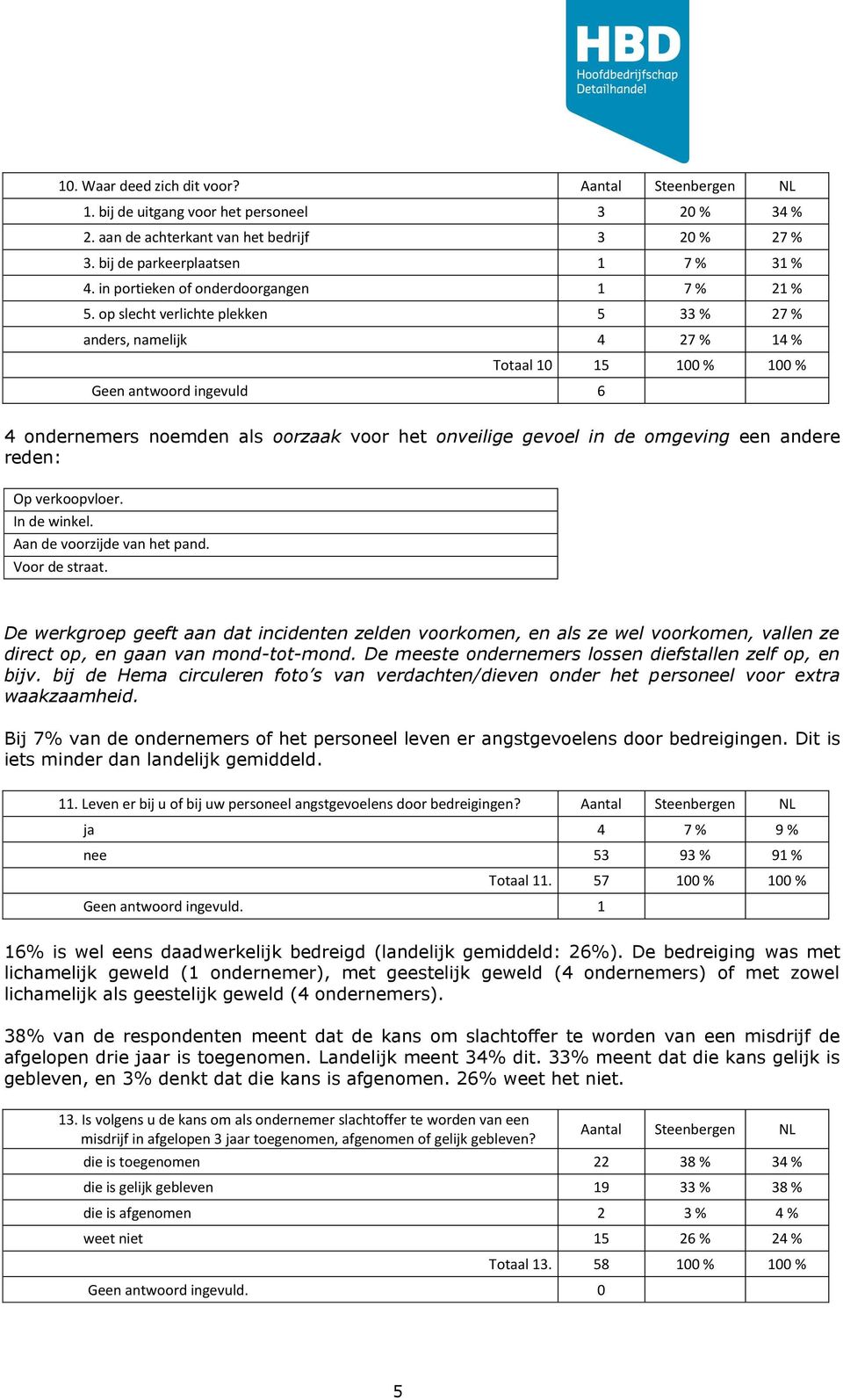 op slecht verlichte plekken 5 33 % 27 % anders, namelijk 4 27 % 14 % Totaal 10 15 100 % 100 % Geen antwoord ingevuld 6 4 ondernemers noemden als oorzaak voor het onveilige gevoel in de omgeving een