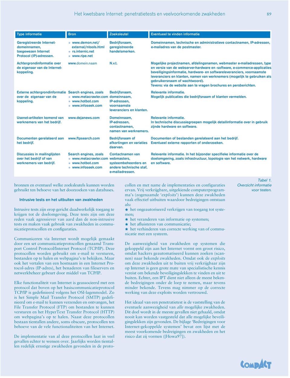 internic.net Bedrijfsnaam, geregistreerde handelsmerken. Domeinnamen, technische en administratieve contactnamen, IP-adressen, e-mailadres van de postmaster. * www.ripe.net www.domein.naam N.v.t.