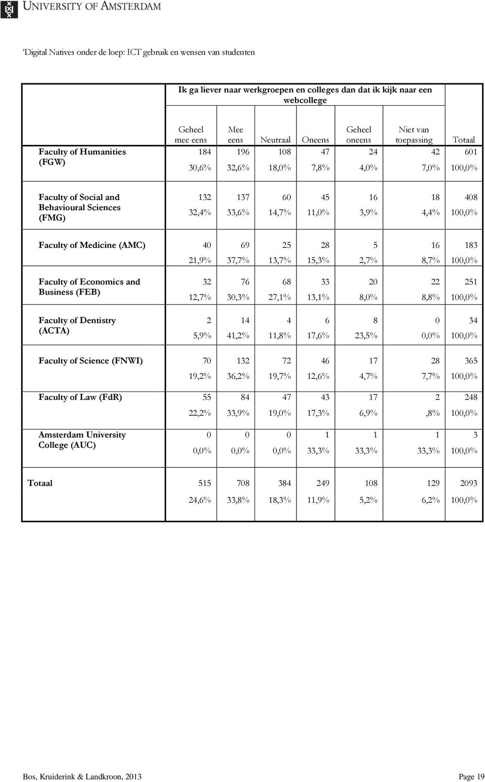 25 28 5 16 183 21,9% 37,7% 13,7% 15,3% 2,7% 8,7% 100,0% Faculty of Economics and Business (FEB) Faculty of Dentistry (ACTA) 32 76 68 33 20 22 251 12,7% 30,3% 27,1% 13,1% 8,0% 8,8% 100,0% 2 14 4 6 8 0