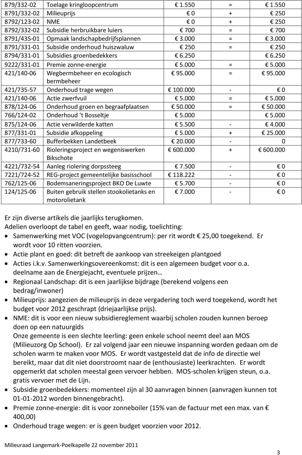 000 8791/331-01 Subsidie onderhoud huiszwaluw 250 = 250 8794/331-01 Subsidies groenbedekkers 6.250 6.250 9222/331-01 Premie zonne-energie 5.000 = 5.000 421/140-06 Wegbermbeheer en ecologisch 95.