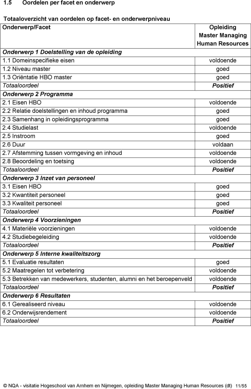 2 Relatie doelstellingen en inhoud programma goed 2.3 Samenhang in opleidingsprogramma goed 2.4 Studielast voldoende 2.5 Instroom goed 2.6 Duur voldaan 2.