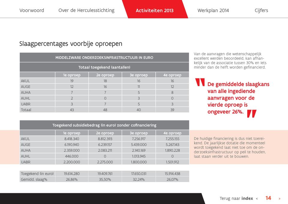 gefinancierd. de gemiddelde slaagkans van alle ingediende aanvragen voor de vierde oproep is ongeveer 26%.