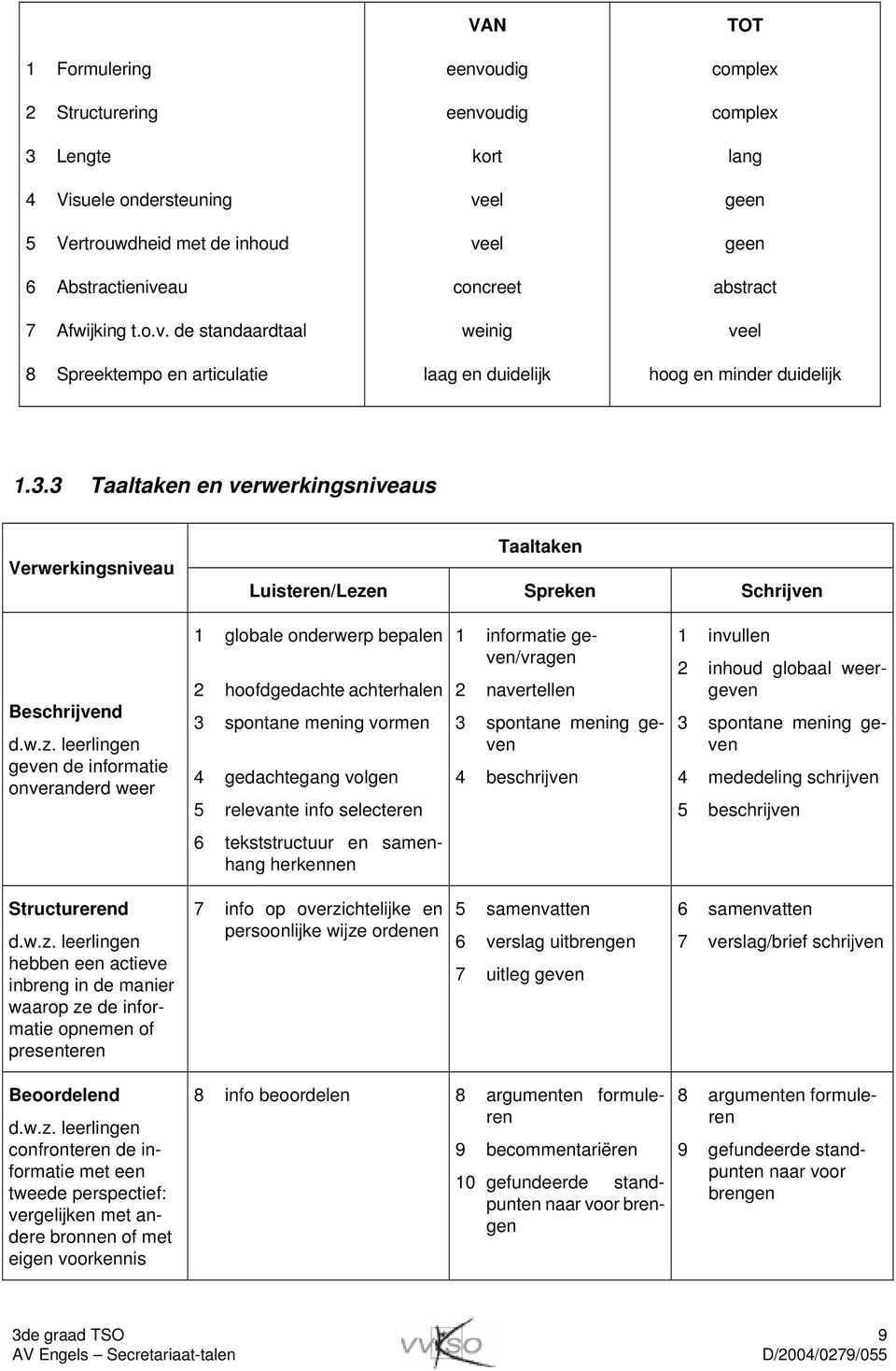 de standaardtaal 8 Spreektempo en articulatie VAN eenvoudig eenvoudig kort veel veel concreet weinig laag en duidelijk TOT complex complex lang geen geen abstract veel hoog en minder duidelijk 1.3.