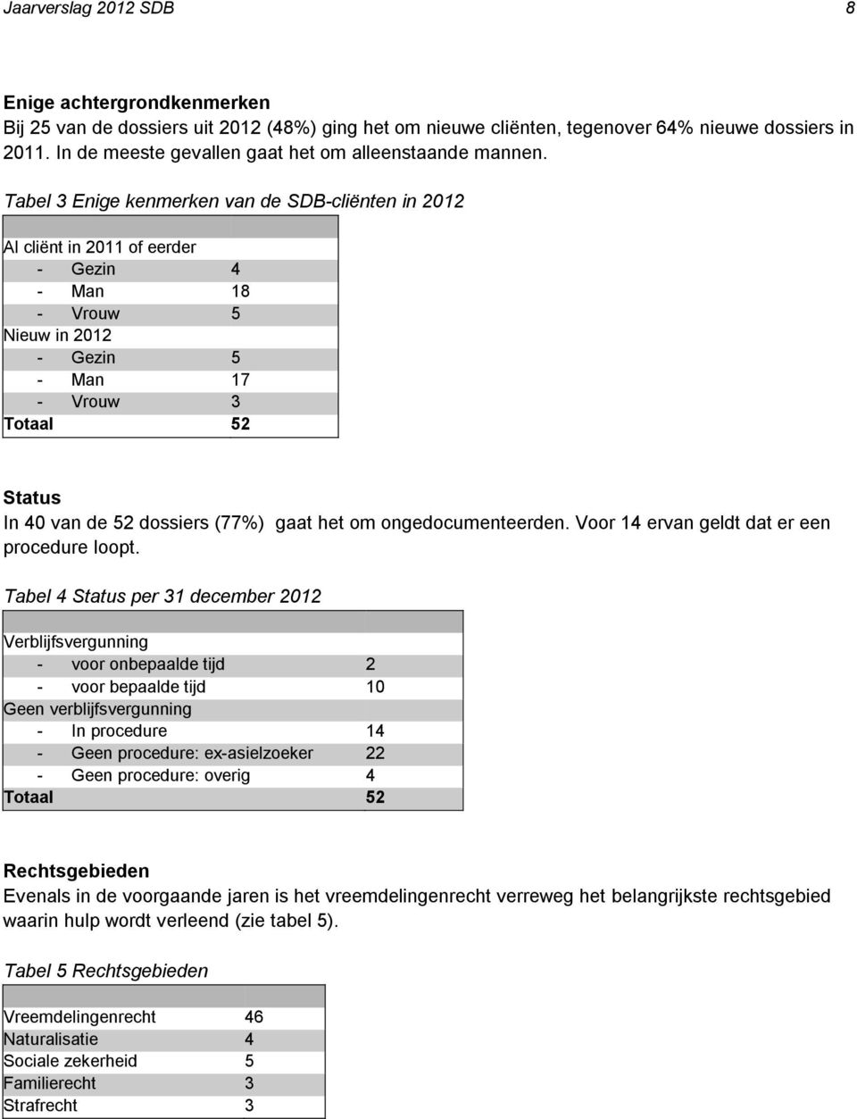 Tabel 3 Enige kenmerken van de SDB-cliënten in 2012 Al cliënt in 2011 of eerder - Gezin 4 - Man 18 - Vrouw 5 Nieuw in 2012 - Gezin 5 - Man 17 - Vrouw 3 Totaal 52 Status In 40 van de 52 dossiers (77%)