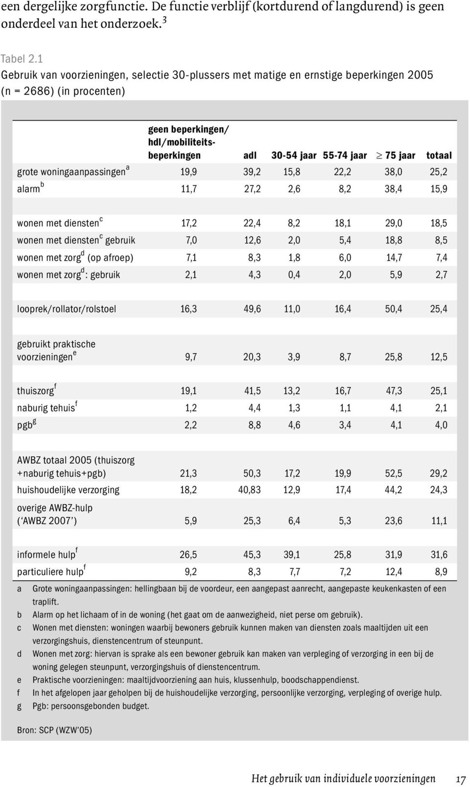 totaal grote woningaanpassingen a 19,9 39,2 15,8 22,2 38,0 25,2 alarm b 11,7 27,2 2,6 8,2 38,4 15,9 wonen met diensten c 17,2 22,4 8,2 18,1 29,0 18,5 wonen met diensten c gebruik 7,0 12,6 2,0 5,4