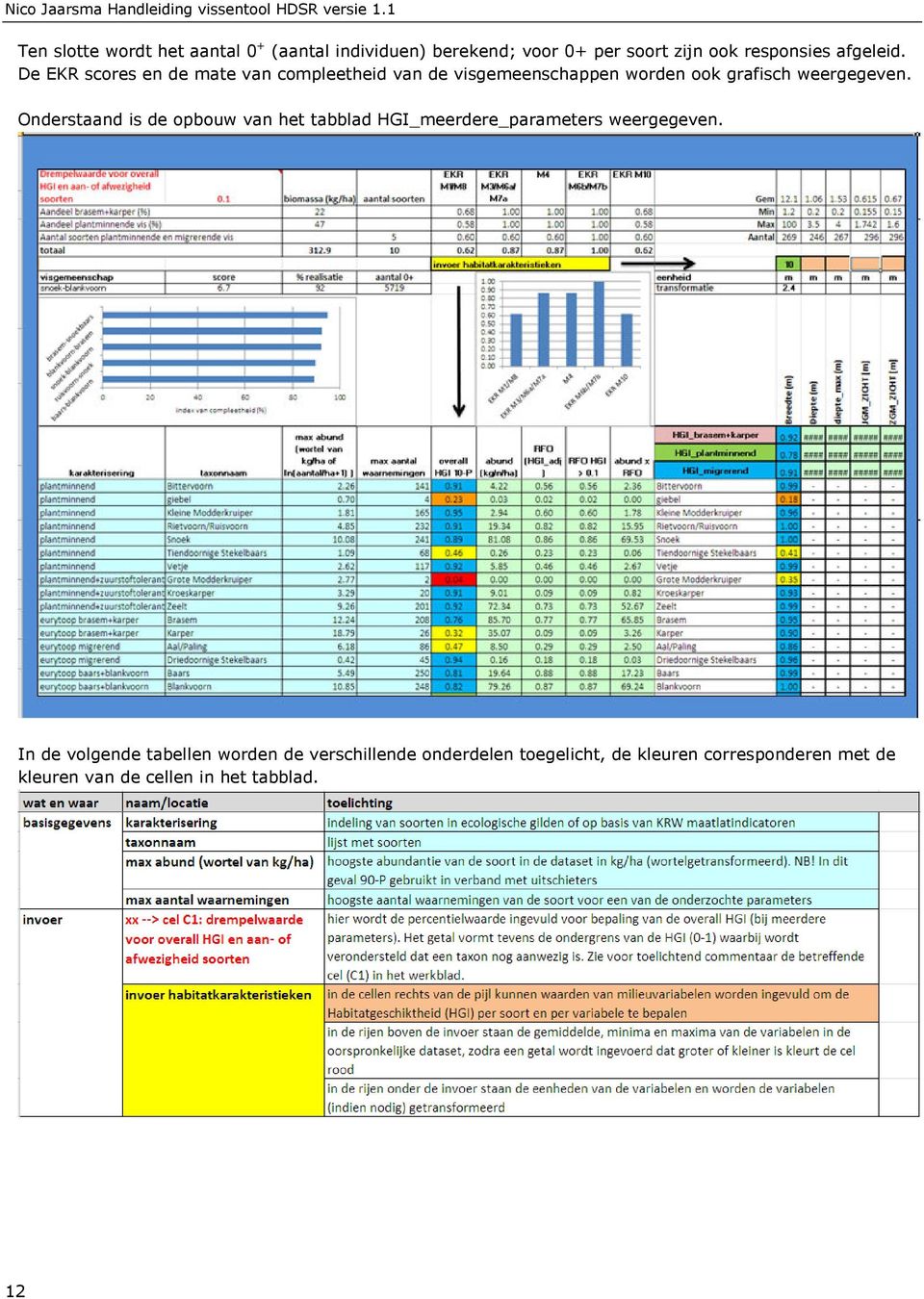 De EKR scores en de mate van compleetheid van de visgemeenschappen worden ook grafisch weergegeven.