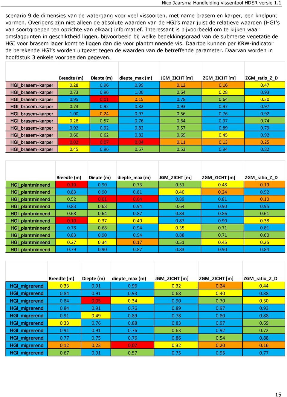 Interessant is bijvoorbeeld om te kijken waar omslagpunten in geschiktheid liggen, bijvoorbeeld bij welke bedekkingsgraad van de submerse vegetatie de HGI voor brasem lager komt te liggen dan die