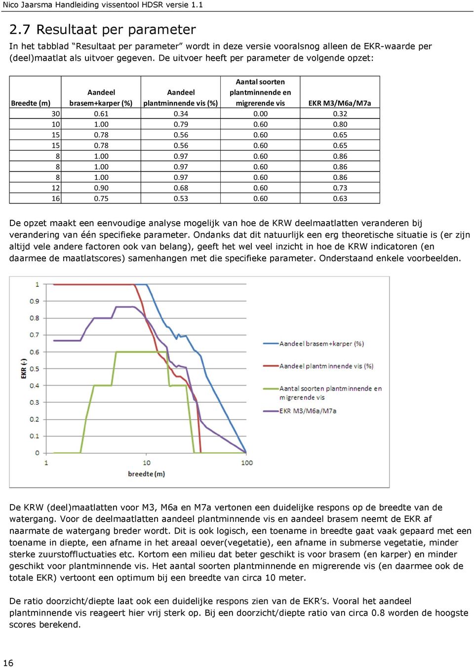32 10 1.00 0.79 0.60 0.80 15 0.78 0.56 0.60 0.65 15 0.78 0.56 0.60 0.65 8 1.00 0.97 0.60 0.86 8 1.00 0.97 0.60 0.86 8 1.00 0.97 0.60 0.86 12 0.90 0.68 0.60 0.73 16 0.75 0.53 0.60 0.63 De opzet maakt een eenvoudige analyse mogelijk van hoe de KRW deelmaatlatten veranderen bij verandering van één specifieke parameter.
