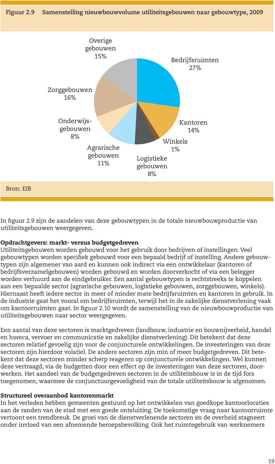 Logistieke gebouwen 8% Bron: EIB In figuur 2.9 zijn de aandelen van deze gebouwtypen in de totale nieuwbouwproductie van utiliteitsgebouwen weergegeven.