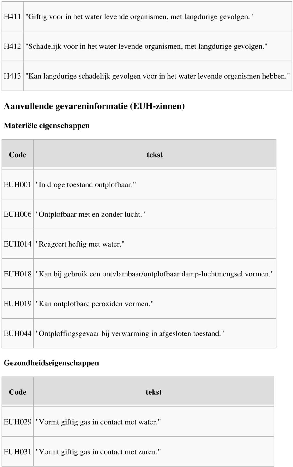 " Aanvullende gevareninformatie (EUH-zinnen) Materiële eigenschappen Code EUH001 "In droge toestand ontplofbaar." EUH006 "Ontplofbaar met en zonder lucht.