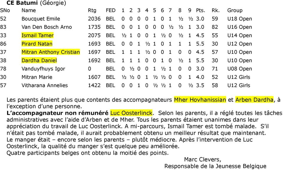 5 57 U10 Open 38 Dardha Daniel 1692 BEL 1 1 1 0 0 1 0 ½ 1 5.5 30 U10 Open 78 Vanduyfhuys Igor 0 BEL 0 ½ 0 0 1 ½ 1 0 0 3.0 71 U08 Open 30 Mitran Marie 1607 BEL ½ ½ 0 1 ½ ½ 0 0 1 4.