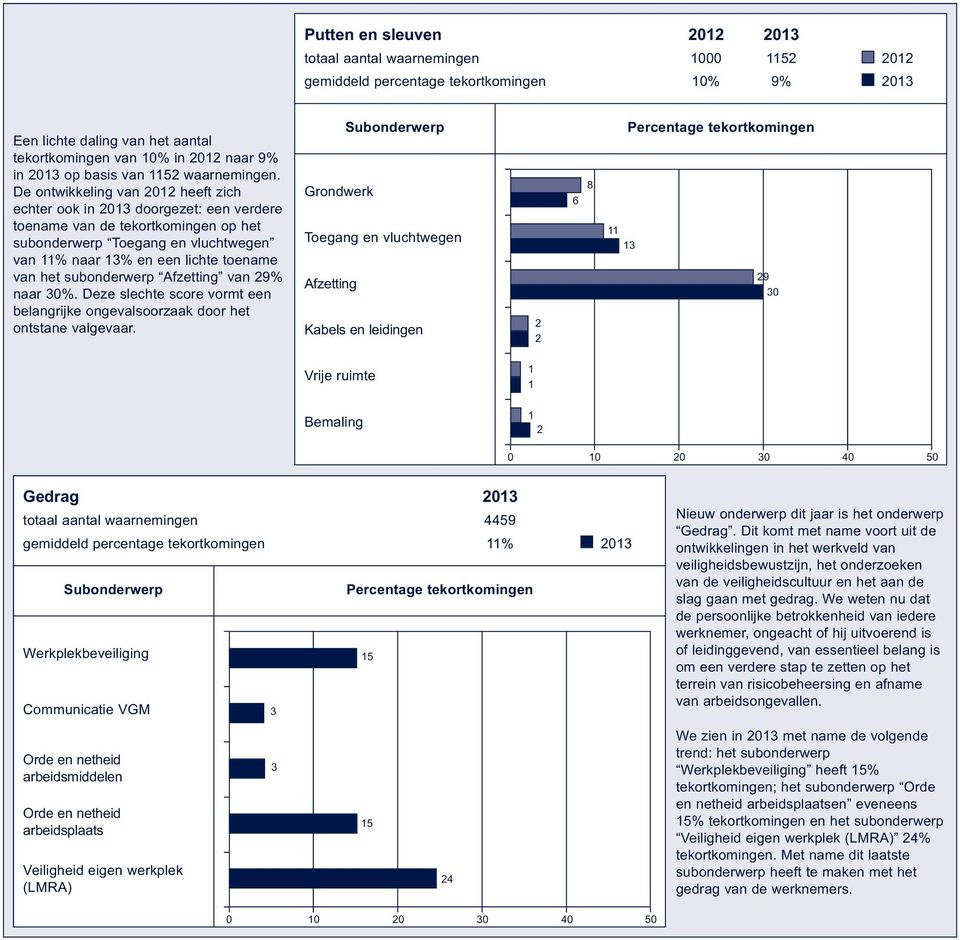 subonderwerp Afzetting van % naar 0%. Deze slechte score vormt een belangrijke ongevalsoorzaak door het ontstane valgevaar.