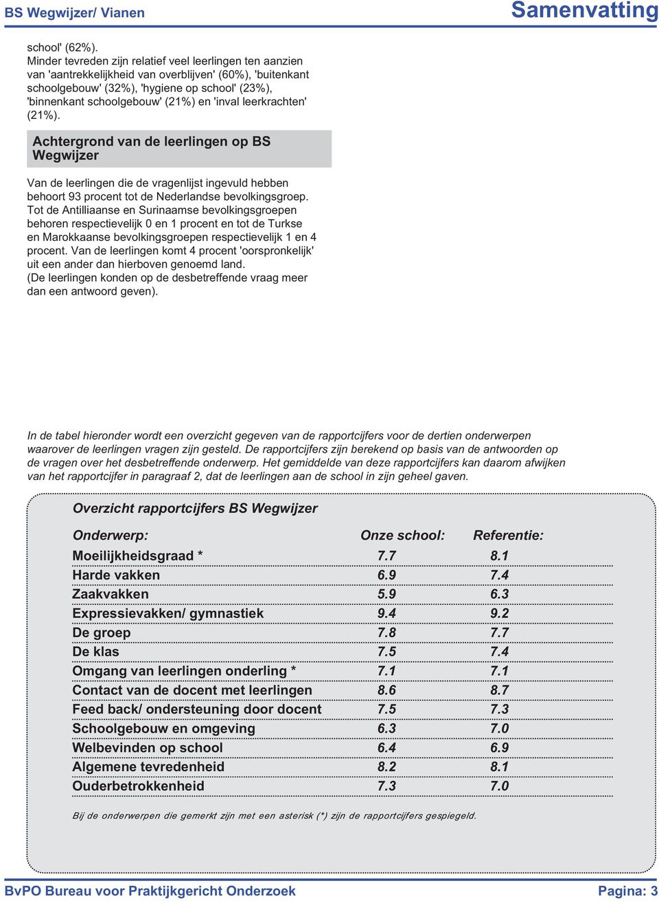 'inval leerkrachten' (21%). Achtergrond van de leerlingen op BS Wegwijzer Van de leerlingen die de vragenlijst ingevuld hebben behoort 93 procent tot de Nederlandse bevolkingsgroep.