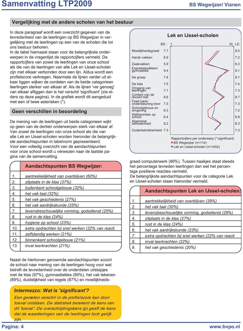 De rapportcijfers van zowel de leerlingen van onze school als die van de leerlingen van alle Lek en IJssel-scholen zijn met elkaar verbonden door een lijn. Aldus wordt een profielscore verkregen.