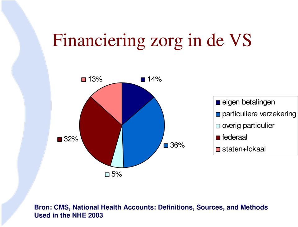 federaal staten+lokaal 5% Bron: CMS, National Health