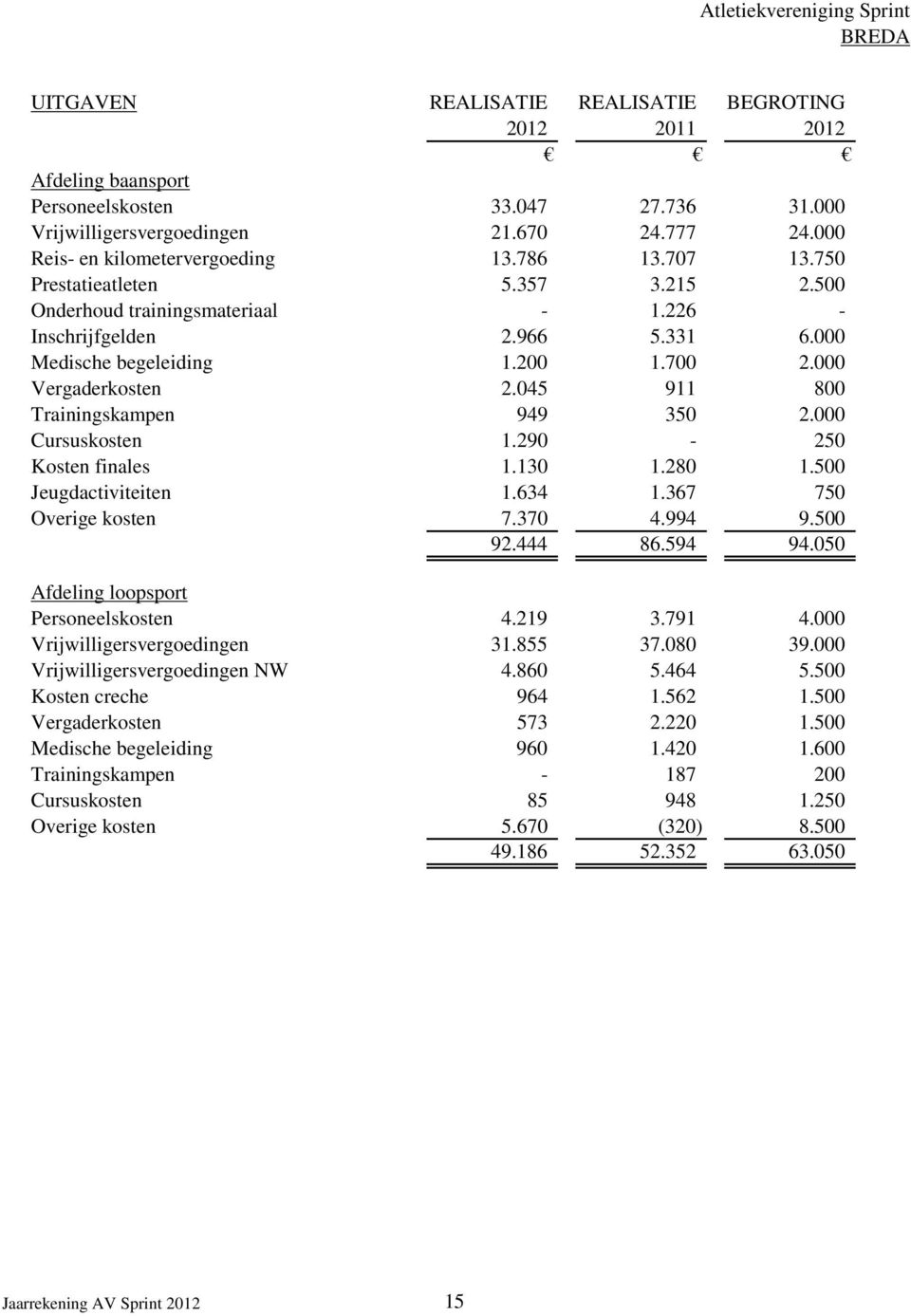 045 911 800 Trainingskampen 949 350 2.000 Cursuskosten 1.290-250 Kosten finales 1.130 1.280 1.500 Jeugdactiviteiten 1.634 1.367 750 Overige kosten 7.370 4.994 9.500 92.444 86.594 94.