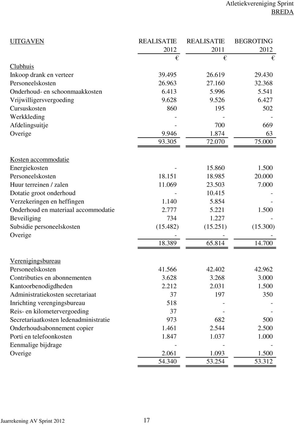 860 1.500 Personeelskosten 18.151 18.985 20.000 Huur terreinen / zalen 11.069 23.503 7.000 Dotatie groot onderhoud - 10.415 - Verzekeringen en heffingen 1.140 5.