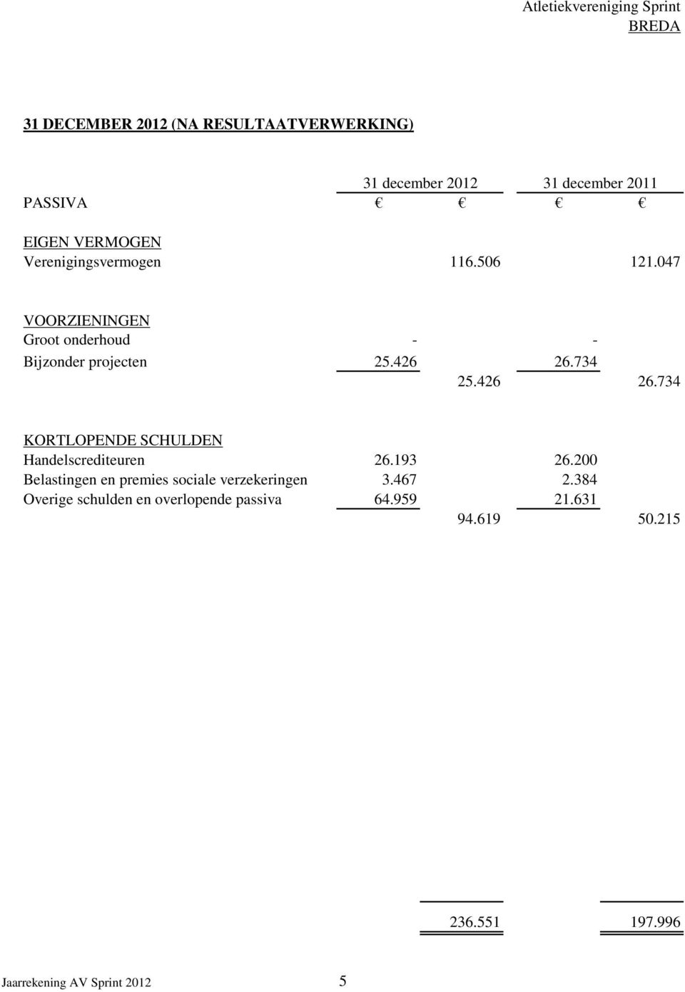 426 26.734 KORTLOPENDE SCHULDEN Handelscrediteuren 26.193 26.