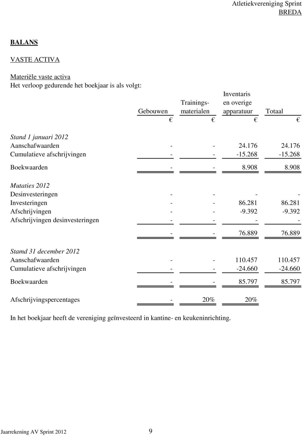 281 Afschrijvingen - - -9.392-9.392 Afschrijvingen desinvesteringen - - - - - - 76.889 76.889 Stamd 31 december 2012 Aanschafwaarden - - 110.457 110.