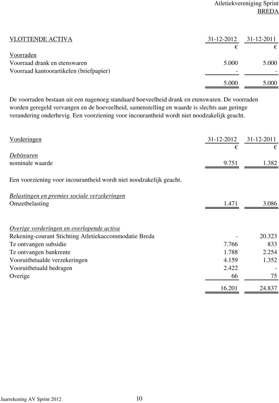 Vorderingen 31-12-2012 31-12-2011 Debiteuren nominale waarde 9.751 1.382 Een voorziening voor incourantheid wordt niet noodzakelijk geacht.