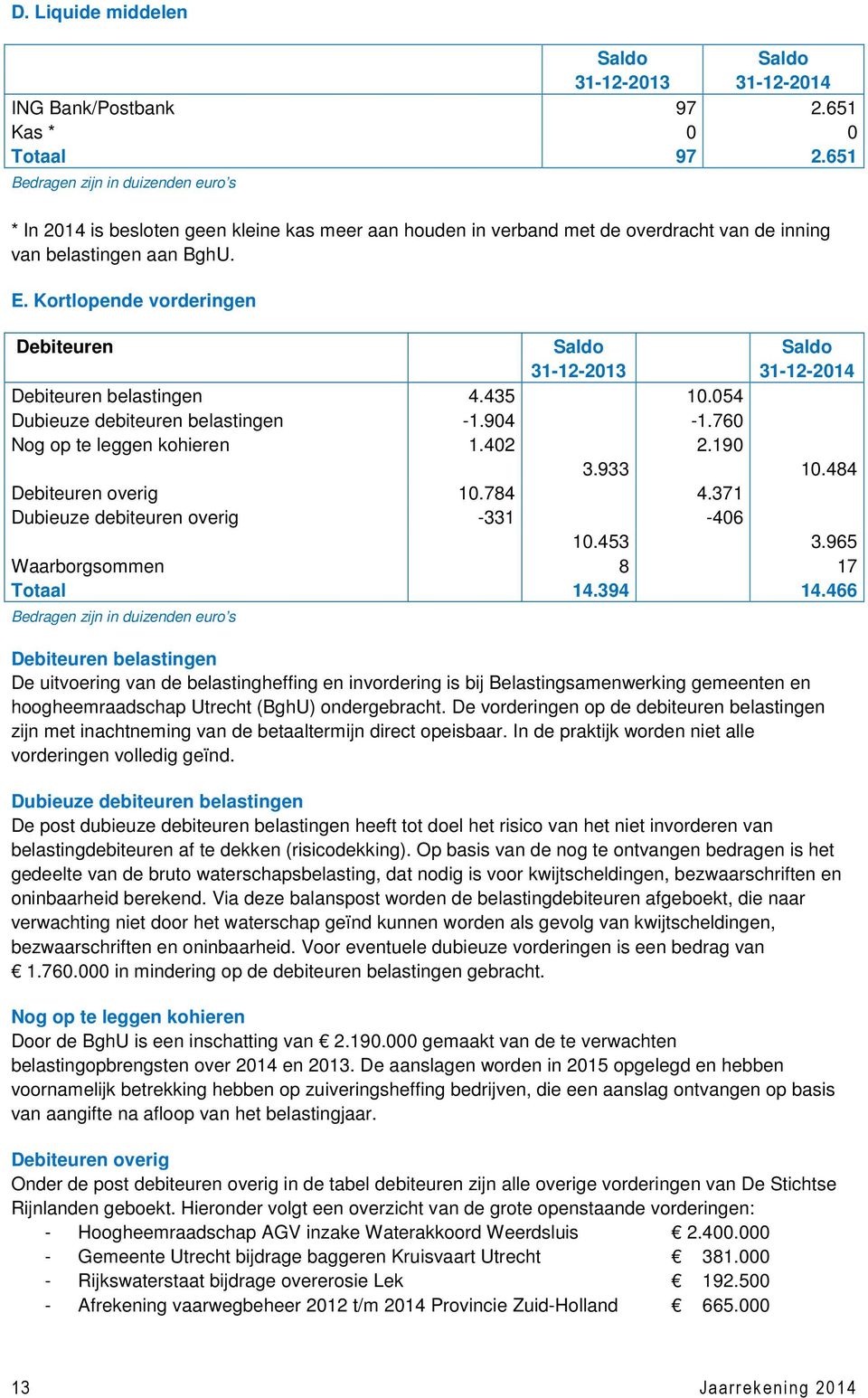 Kortlopende vorderingen Debiteuren 31-12-2013 31-12- Debiteuren belastingen 4.435 10.054 Dubieuze debiteuren belastingen -1.904-1.760 Nog op te leggen kohieren 1.402 2.190 3.933 10.