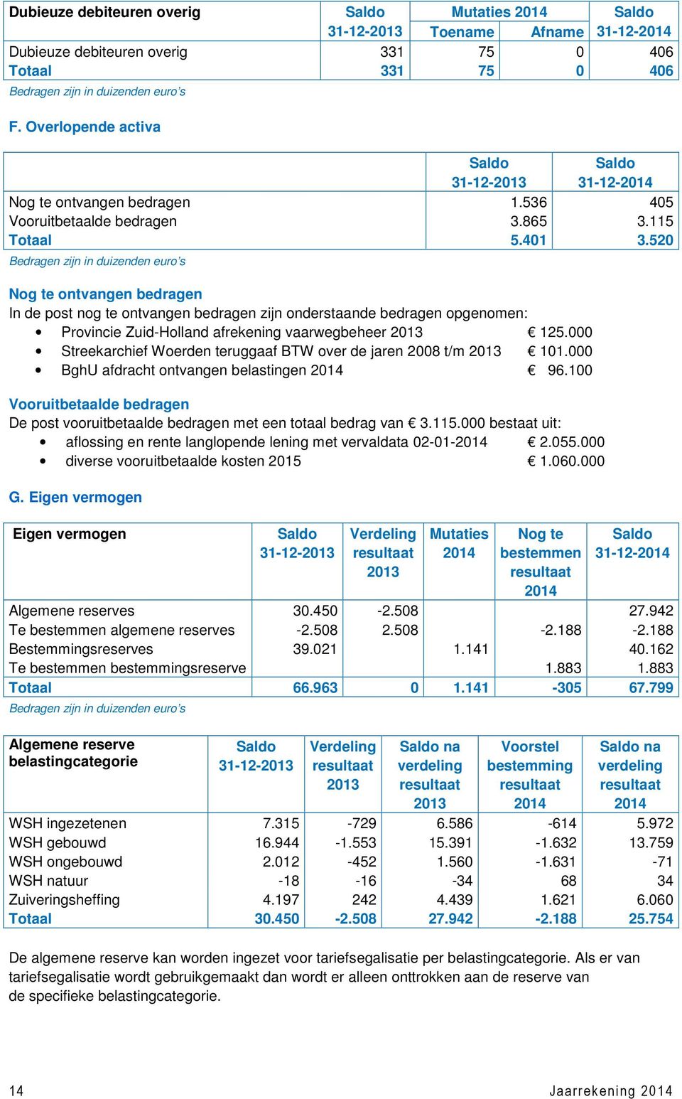 520 Nog te ontvangen bedragen In de post nog te ontvangen bedragen zijn onderstaande bedragen opgenomen: Provincie Zuid-Holland afrekening vaarwegbeheer 2013 125.