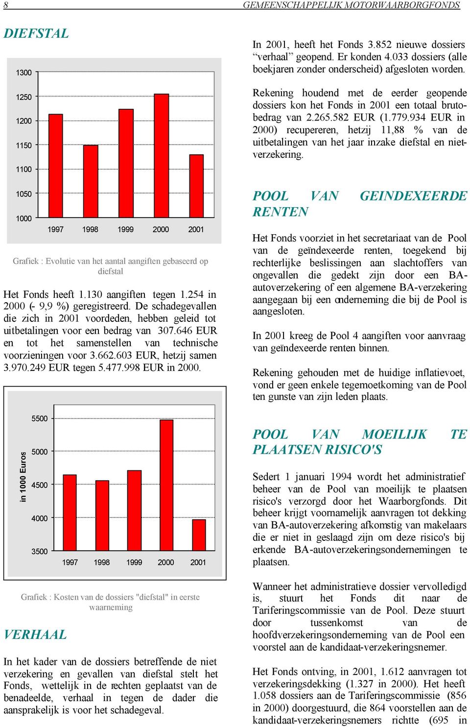 662.63 EUR, hetzij samen 3.97.249 EUR tegen 5.477.998 EUR in 2. In 21, heeft het Fonds 3.852 nieuwe dossiers verhaal geopend. Er konden 4.