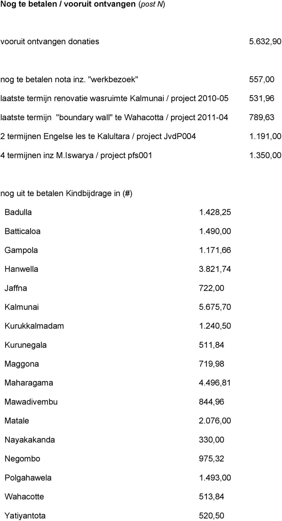 les te Kalultara / project JvdP004 1.191,00 4 termijnen inz M.Iswarya / project pfs001 1.350,00 nog uit te betalen Kindbijdrage in (#) Badulla 1.428,25 Batticaloa 1.490,00 Gampola 1.