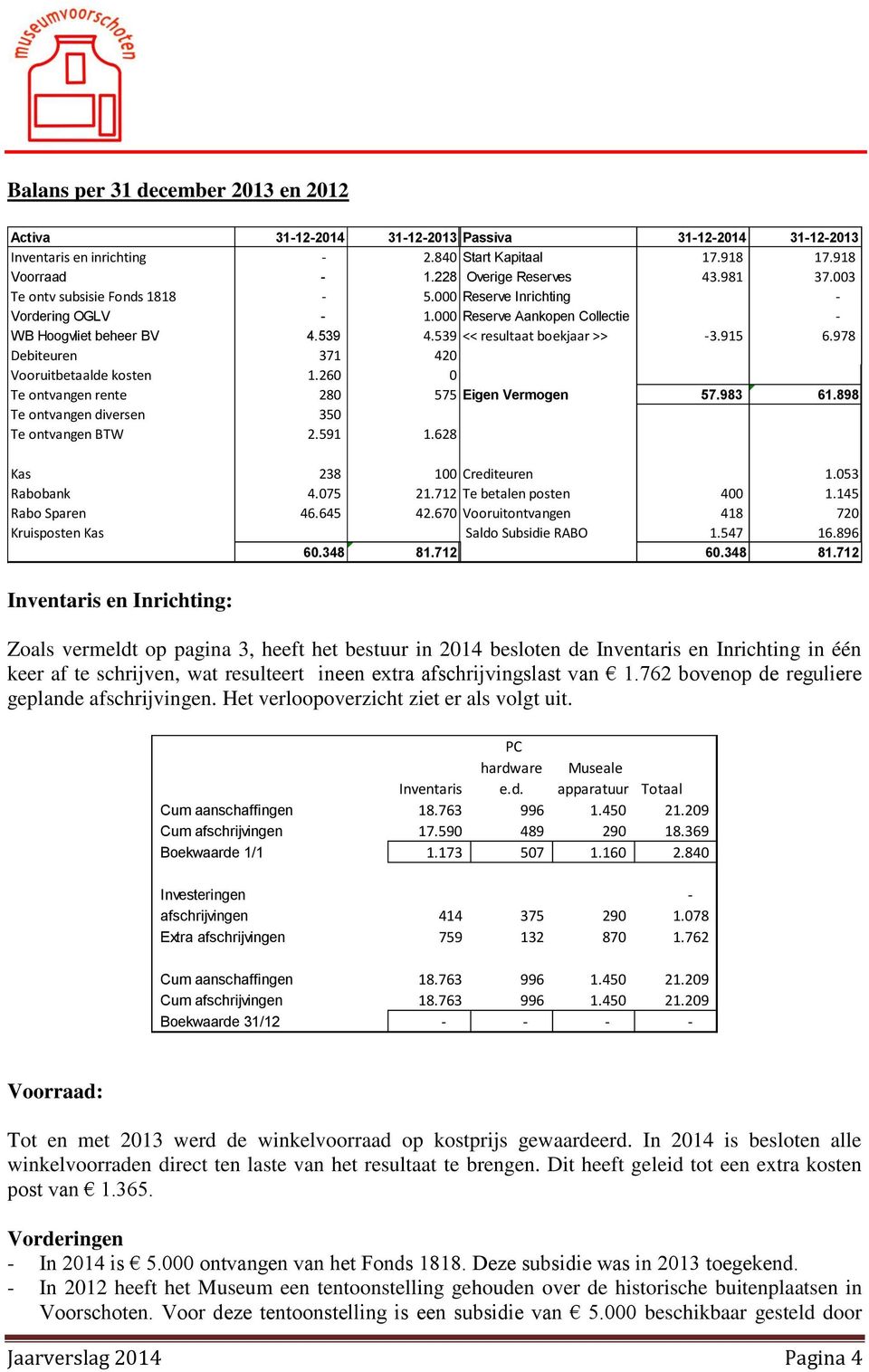 978 Debiteuren 371 420 Vooruitbetaalde kosten 1.260 0 Te ontvangen rente 280 575 Eigen Vermogen 57.983 61.898 Te ontvangen diversen 350 Te ontvangen BTW 2.591 1.628 Kas 238 100 Crediteuren 1.