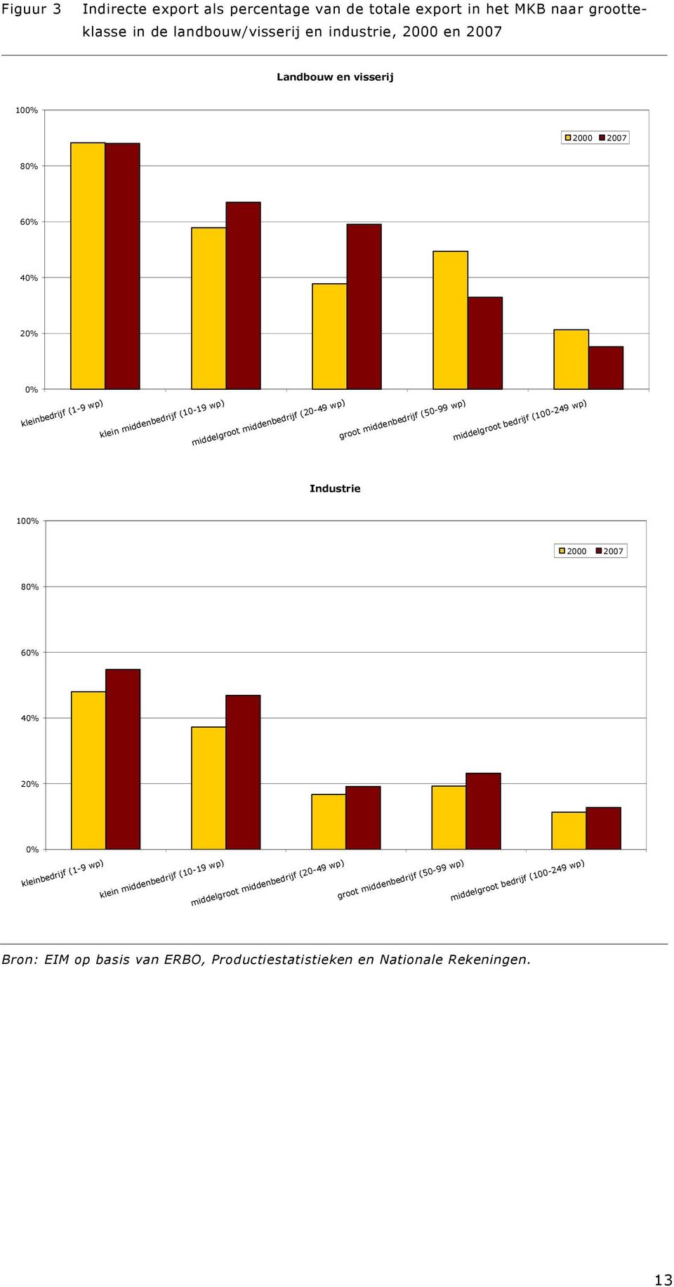 (50-99 wp) middelgroot bedrijf (100-249 wp) Industrie 100% 2000 2007 80% 60% 40% 20% 0% kleinbedrijf (1-9 wp) klein middenbedrijf (10-19 wp) middelgroot