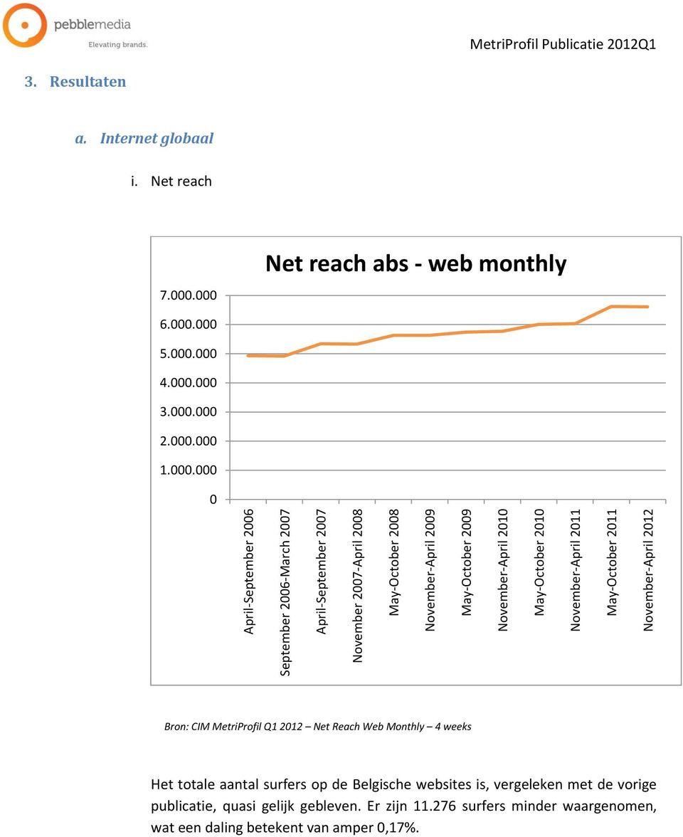 000 Net reach abs - web monthly 6.000.000 5.000.000 4.000.000 3.000.000 2.000.000 1.000.000 0 Bron: CIM MetriProfil Q1 2012 Net Reach Web Monthly 4 weeks Het totale