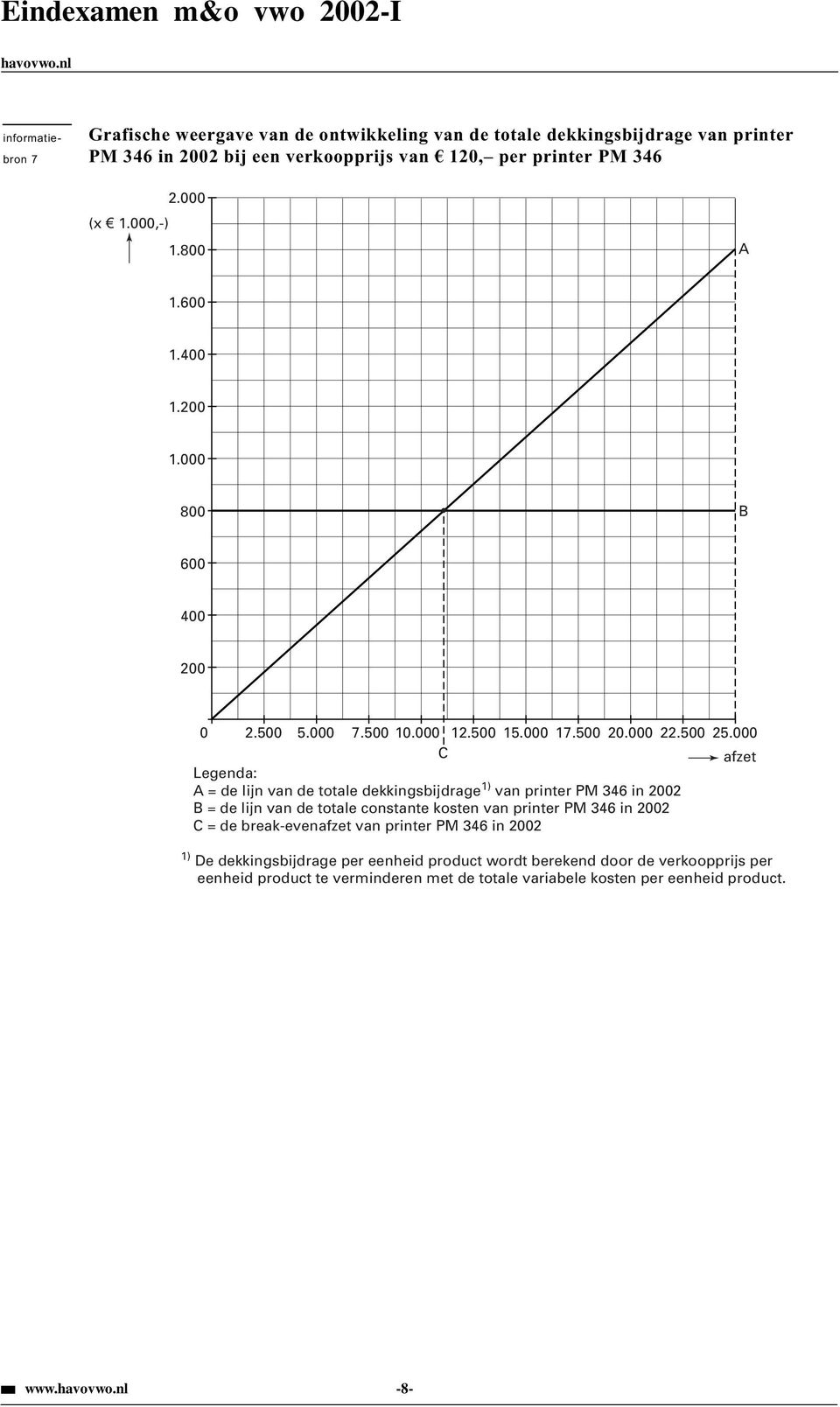 000 afzet Legenda: A = de lijn van de totale dekkingsbijdrage 1) van printer PM 346 in 2002 B = de lijn van de totale constante kosten van printer PM 346 in 2002 C =