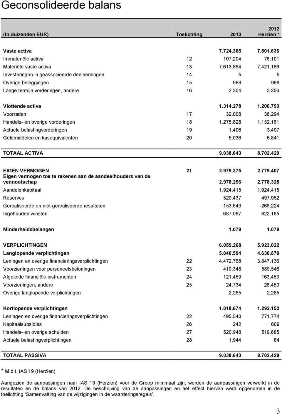 294 Handels- en overige vorderingen 18 1.275.828 1.152.161 Actuele belastingvorderingen 19 1.406 3.497 Geldmiddelen en kasequivalenten 20 5.036 6.841 TOTAAL ACTIVA 9.038.643 8.702.