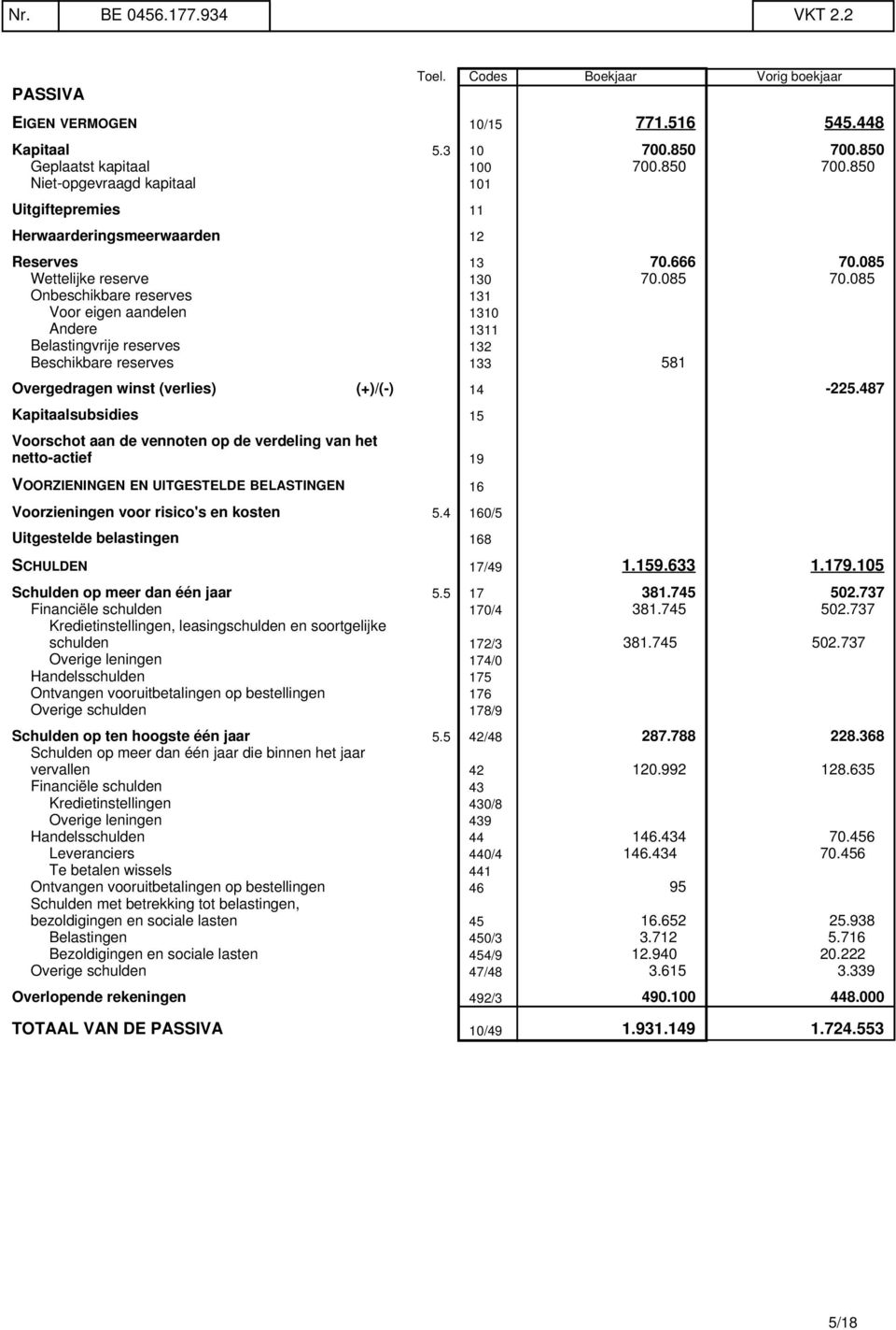 085 Onbeschikbare reserves 131 Voor eigen aandelen 1310 Andere 1311 Belastingvrije reserves 132 Beschikbare reserves 133 581 Overgedragen winst (verlies) (+)/(-) 14-225.