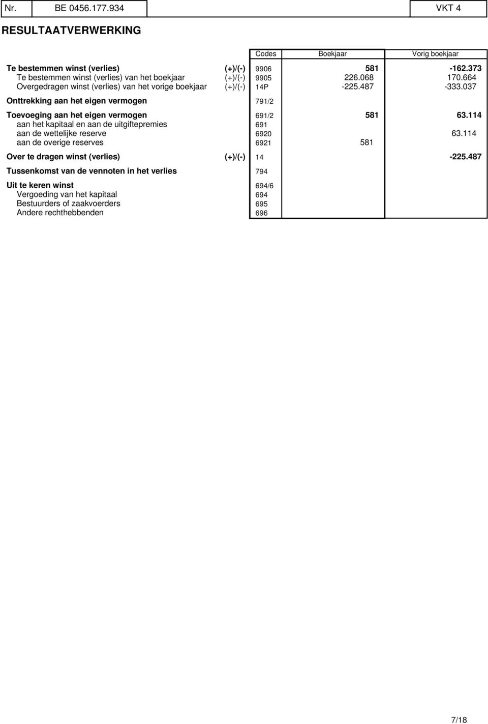 037 Onttrekking aan het eigen vermogen 791/2 Toevoeging aan het eigen vermogen 691/2 581 63.114 aan het kapitaal en aan de uitgiftepremies 691 aan de wettelijke reserve 6920 63.