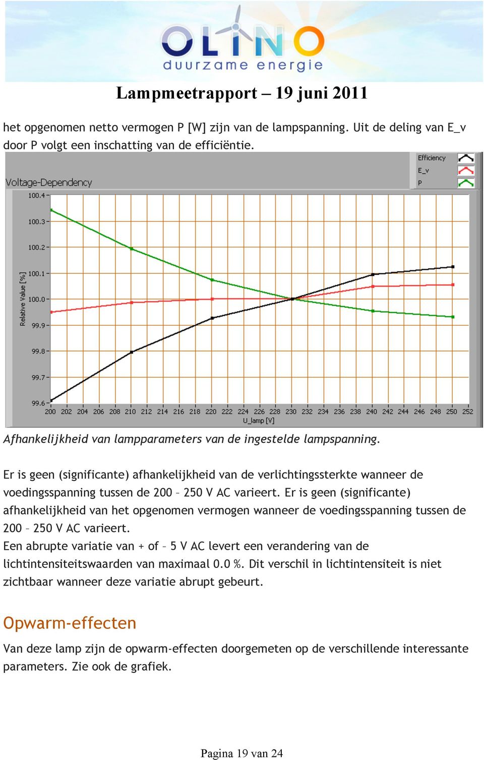 Er is geen (significante) afhankelijkheid van het opgenomen vermogen wanneer de voedingsspanning tussen de 200 250 V AC varieert.