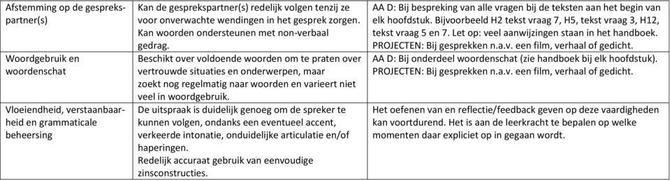 Beschikt over voldoende woorden om te praten over vertrouwde situaties en onderwerpen, maar zoekt nog regelmatig naar woorden en varieert niet veel in woordgebruik.