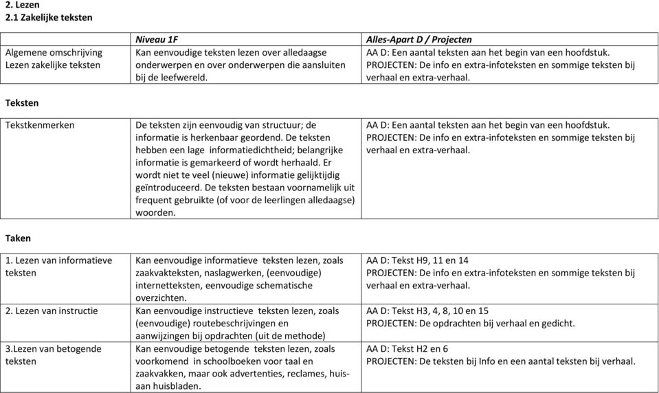 leefwereld. De teksten zijn eenvoudig van structuur; de informatie is herkenbaar geordend. De teksten hebben een lage informatiedichtheid; belangrijke informatie is gemarkeerd of wordt herhaald.