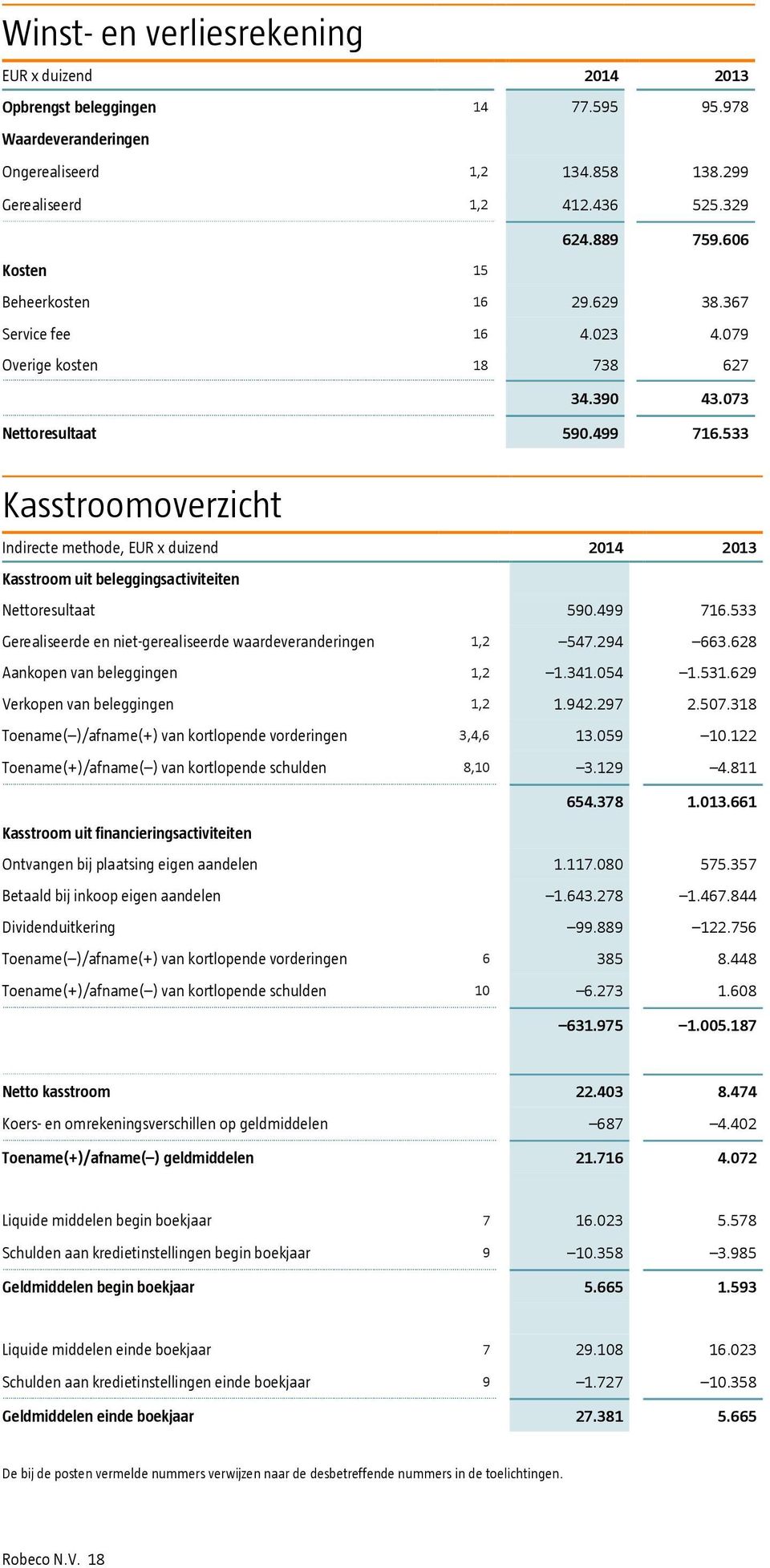 533 Kasstroomoverzicht Indirecte methode, EUR x duizend 2014 2013 Kasstroom uit beleggingsactiviteiten Nettoresultaat 590.499 716.533 Gerealiseerde en niet-gerealiseerde waardeveranderingen 1,2 547.