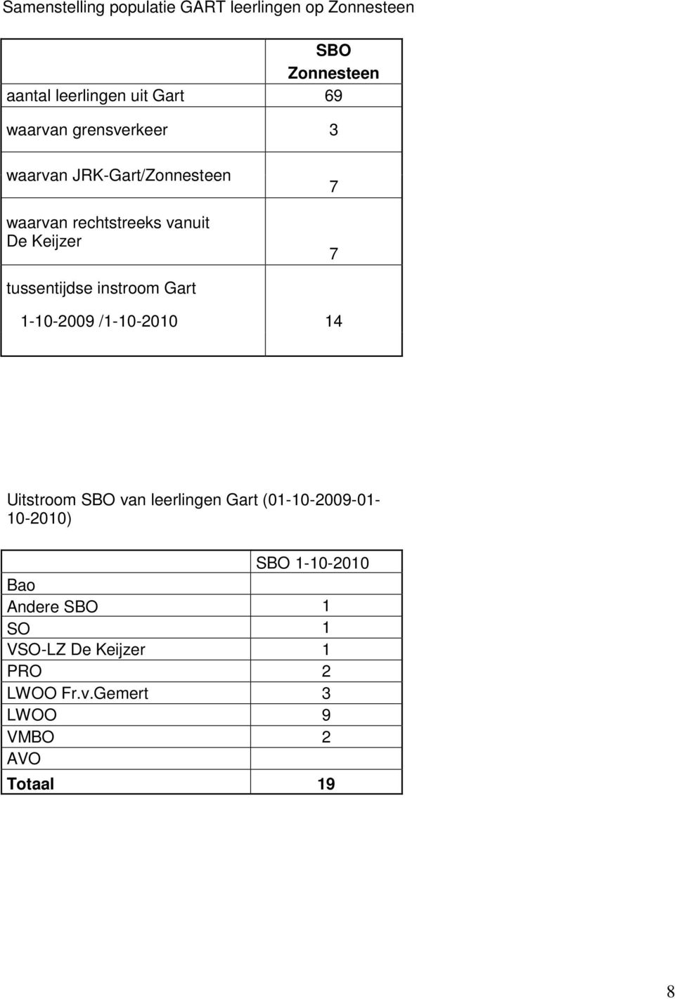 tussentijdse instroom Gart 1-10-2009 /1-10-2010 14 Uitstroom SBO van leerlingen Gart (01-10-2009-01-