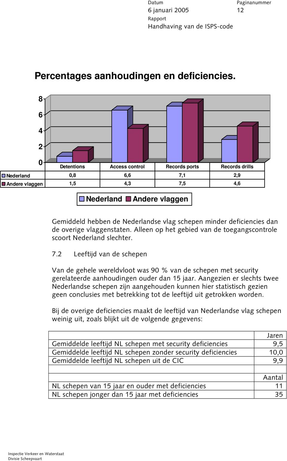 deficiencies dan de overige vlaggenstaten. Alleen op het gebied van de toegangscontrole scoort Nederland slechter. 7.